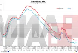 ЕУ невработеност ноември 2023